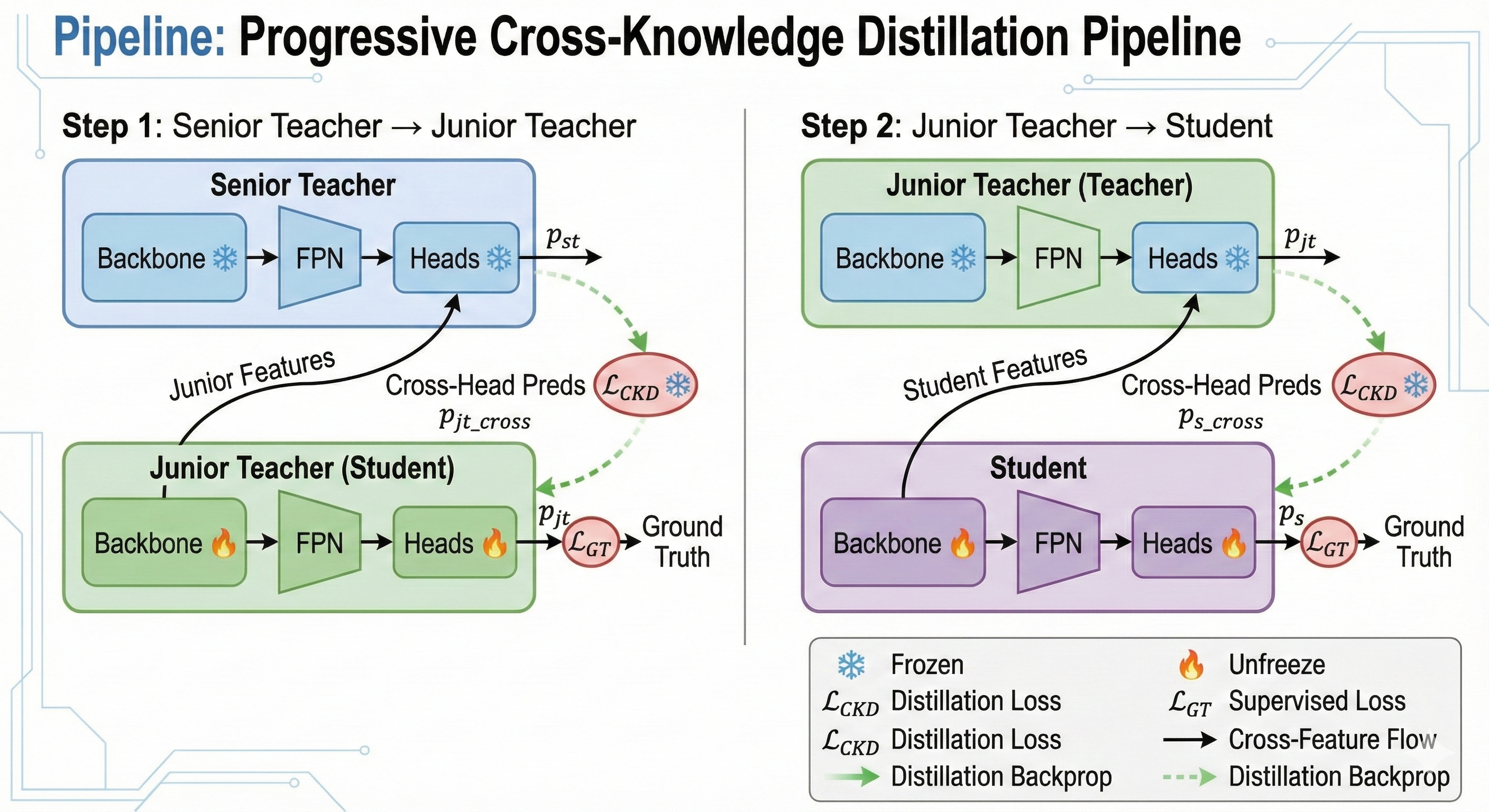 Distillation Pipeline