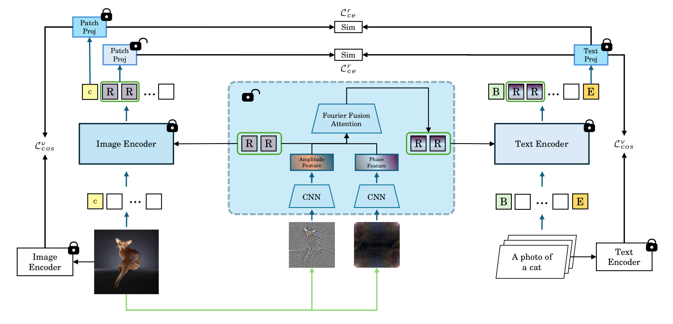 Fourier-Attentive Representation Learning: A Fourier-Guided Framework for Few-Shot Generalization in Vision-Language Models